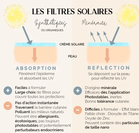 difference entre filtre chimiques et filtres minéraux